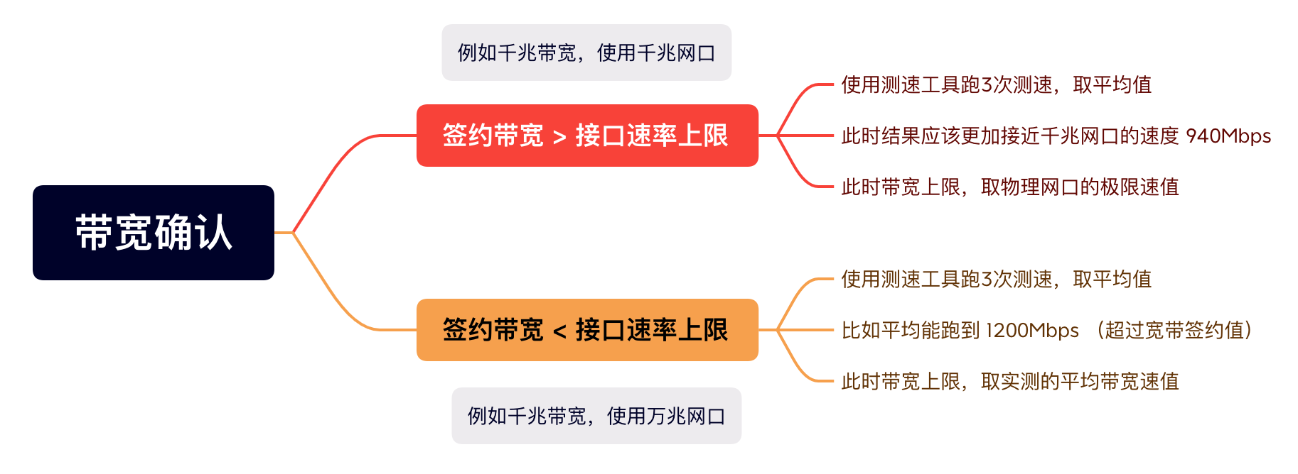 带宽确认