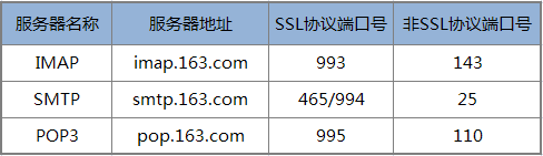 163邮箱协议与端口